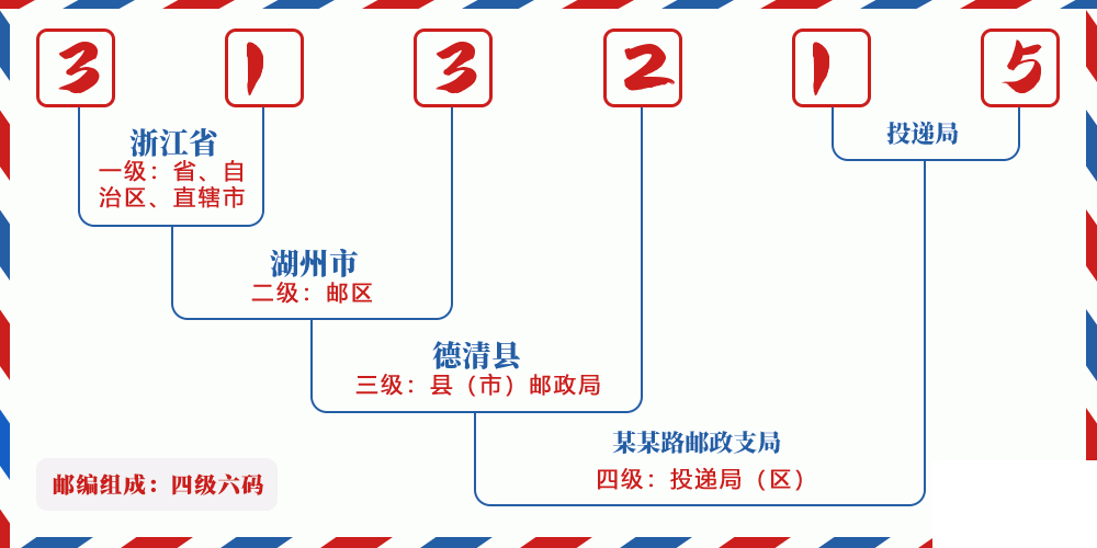 邮编313215含义