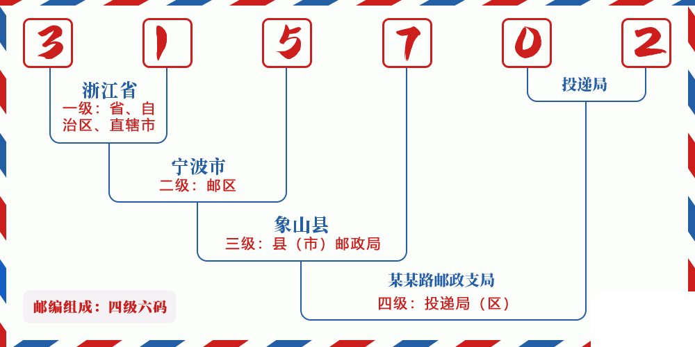 邮编315702含义
