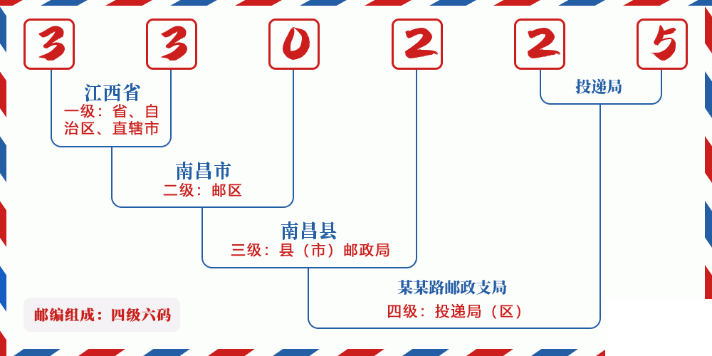 邮编330225含义