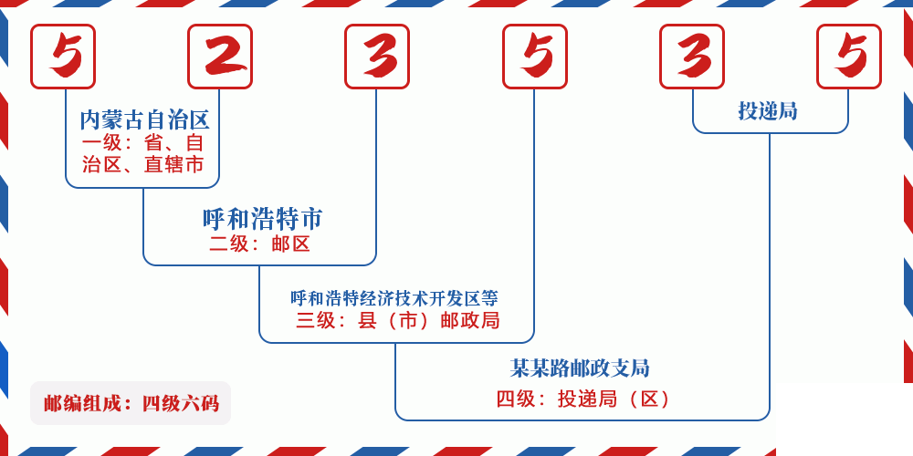 邮编523535含义