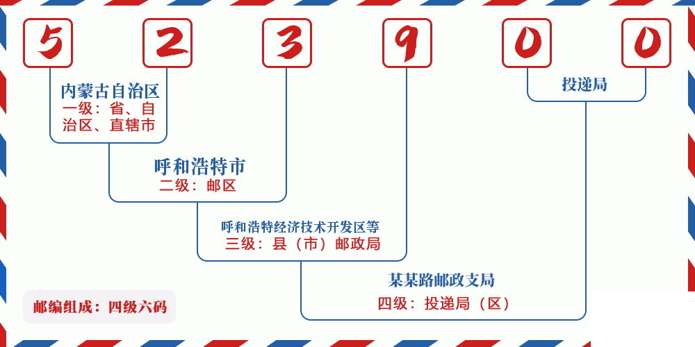 邮编523900含义