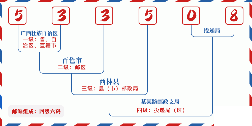 邮编533508含义
