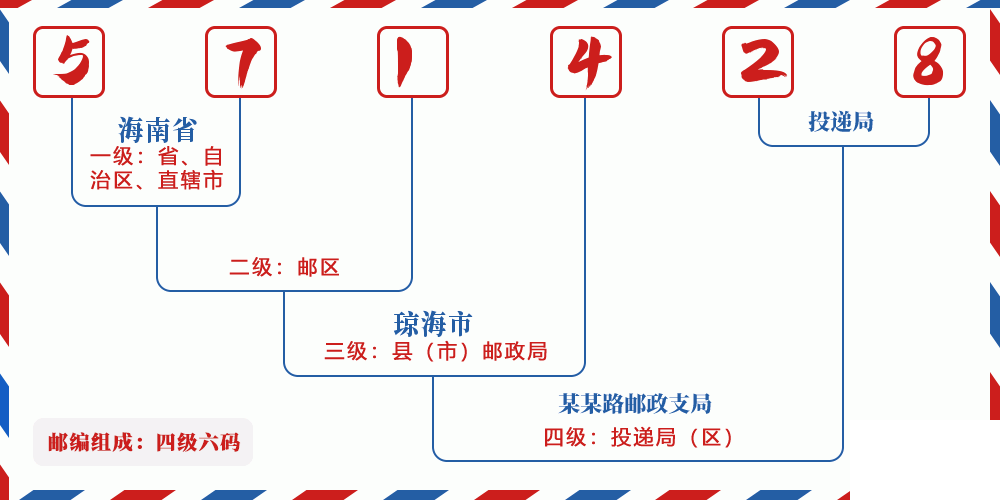 邮编571428含义